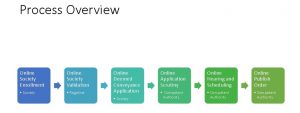 Process Overview