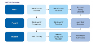 Process overview