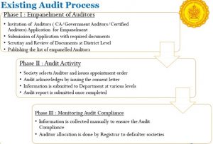 Existing Audit Process