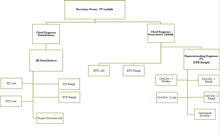 Power Development Department | The Administration of Union Territory of ...