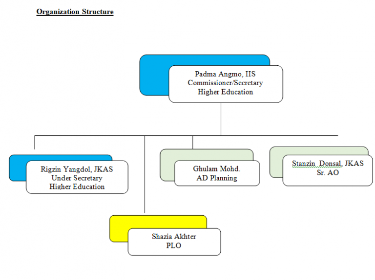 Higher Education | The Administration of Union Territory of Ladakh | India