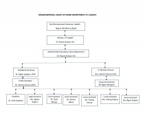 ORGANISATIONAL CHART OF HOME DEPARTMENT UT LADAKH RE