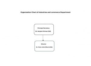 Final Organization Chart of Industries and commerce Department_page-0001