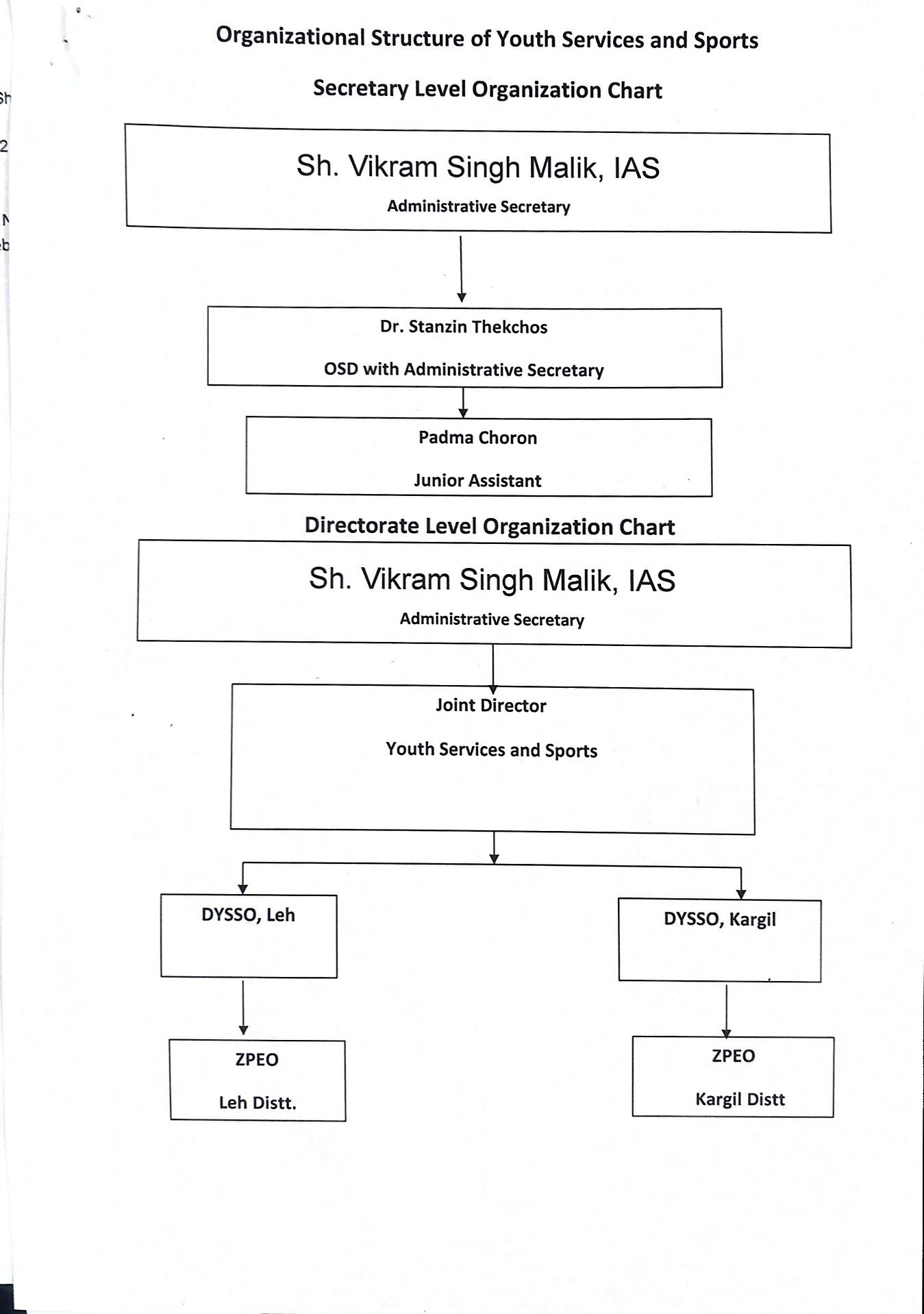 information of Youth Service and Sports department
