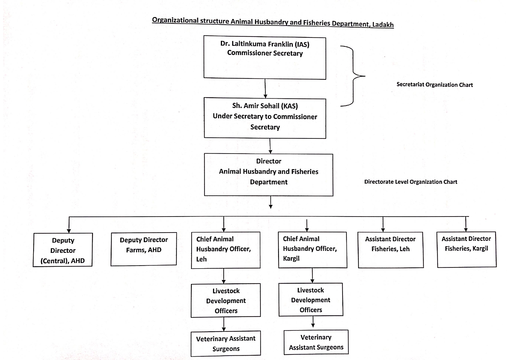 Updation details oḟ Animal and Fisheries dept-1_page-0001