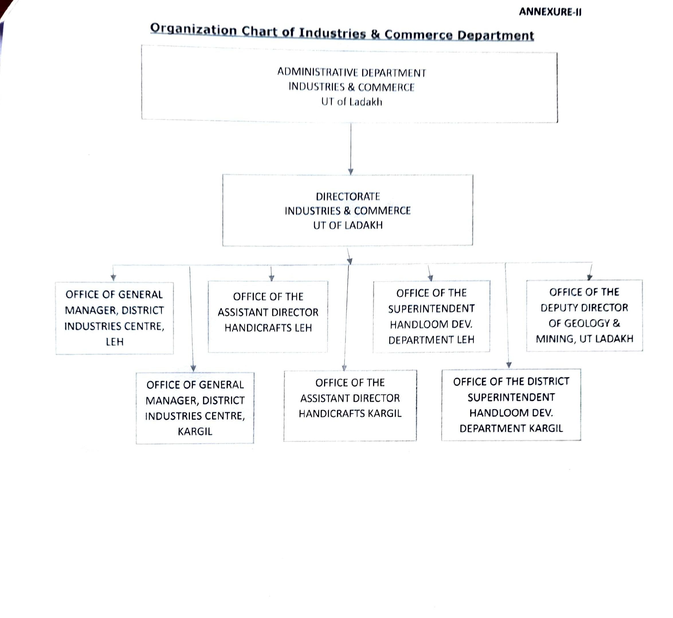 I&C organization chart
