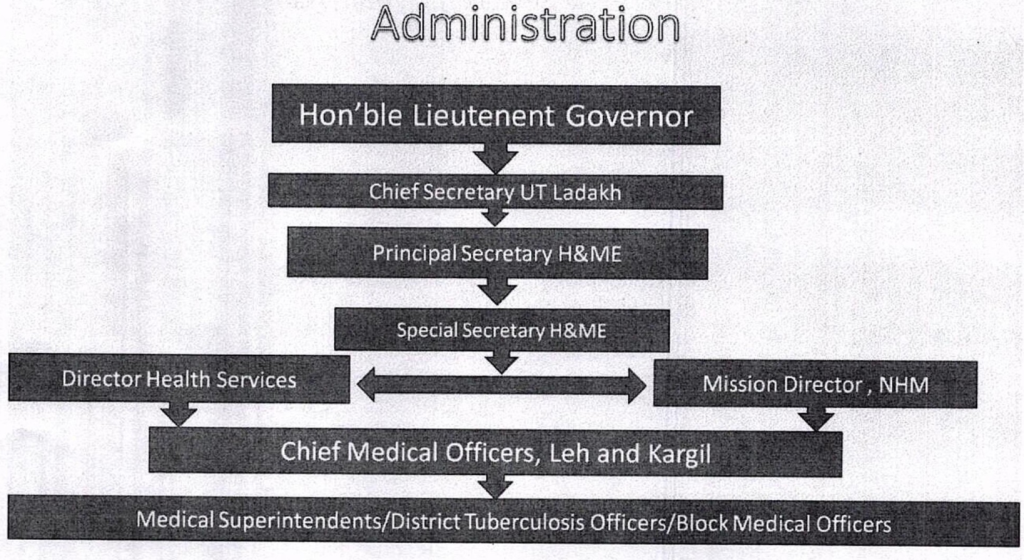 Health and Medical Depertment