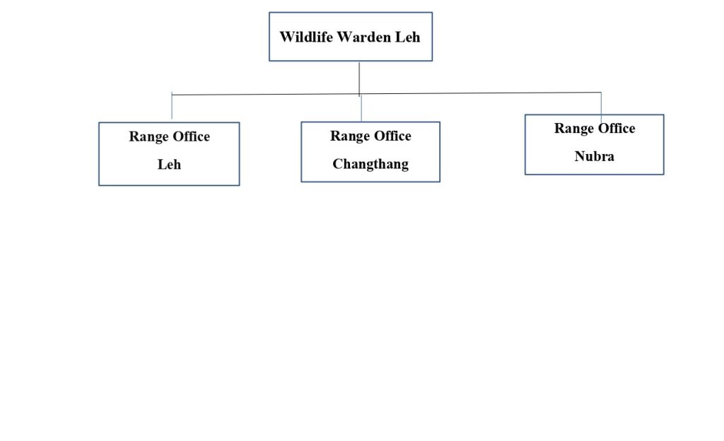 Leh Wildlife Division (1)_page-0002