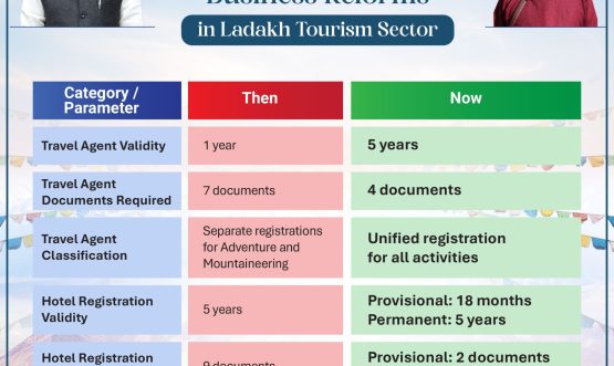 “Vinai Kumar Saxena Clears Landmark Tourism Reforms to Boost Ladakh Hospitality Sector