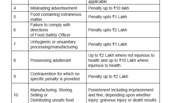 L-G Vinai Kumar Saxena directs Zero Tolerance against Food Safety Violations in Ladakh Penalties range from ₹1 lakh to ₹10 lakh, with certain violations also attracting imprisonment.