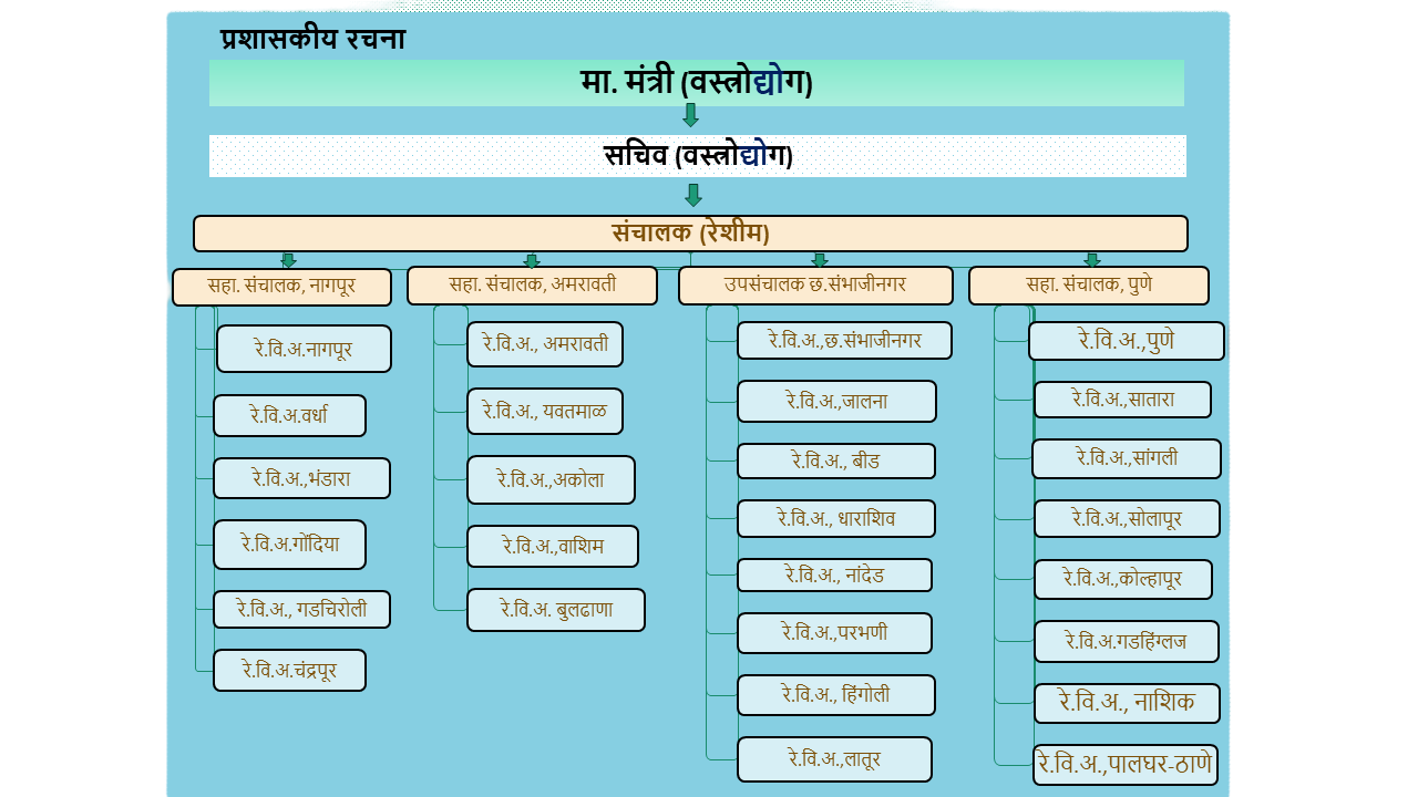 प्रशासकीय रचना