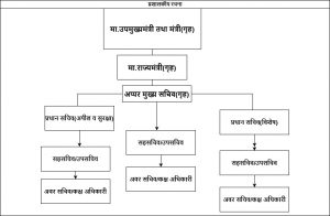 प्रशासकीय रचना