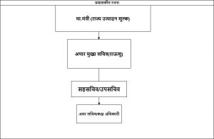 राज्य उत्पादन शुल्क