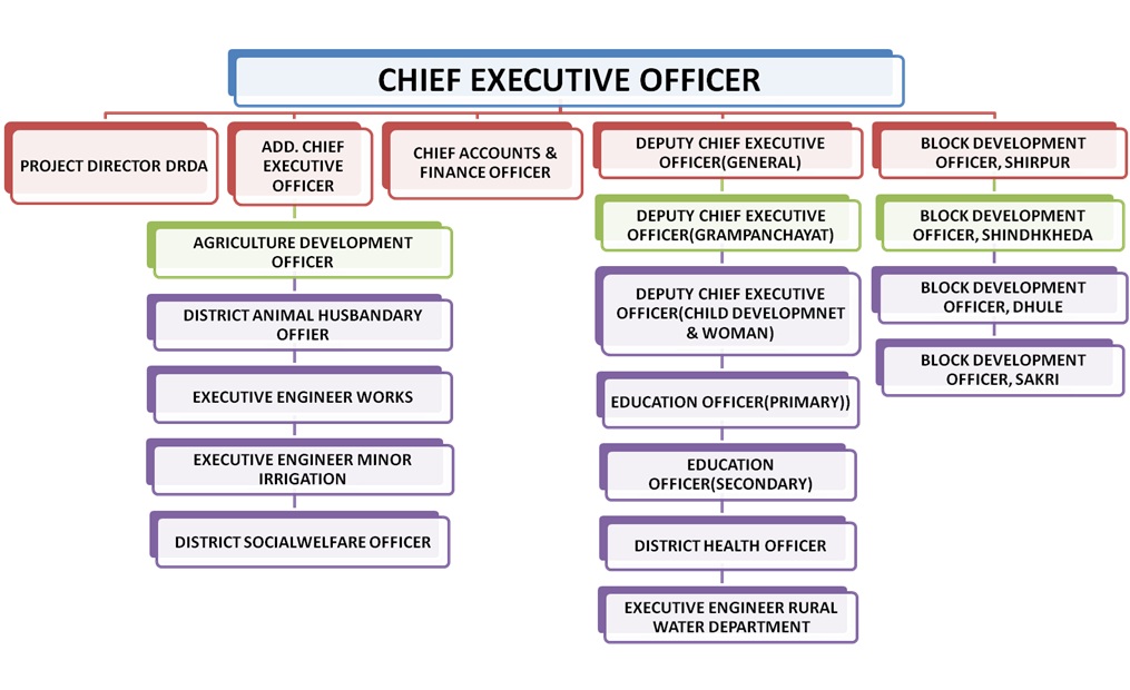 Administrative Setup