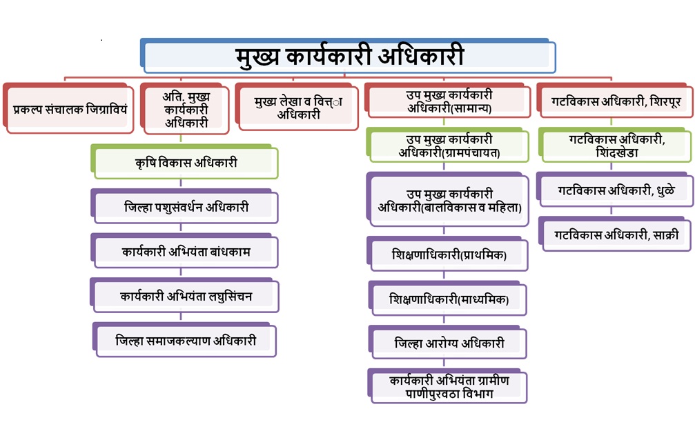 Administrative Setup Image (marathi)