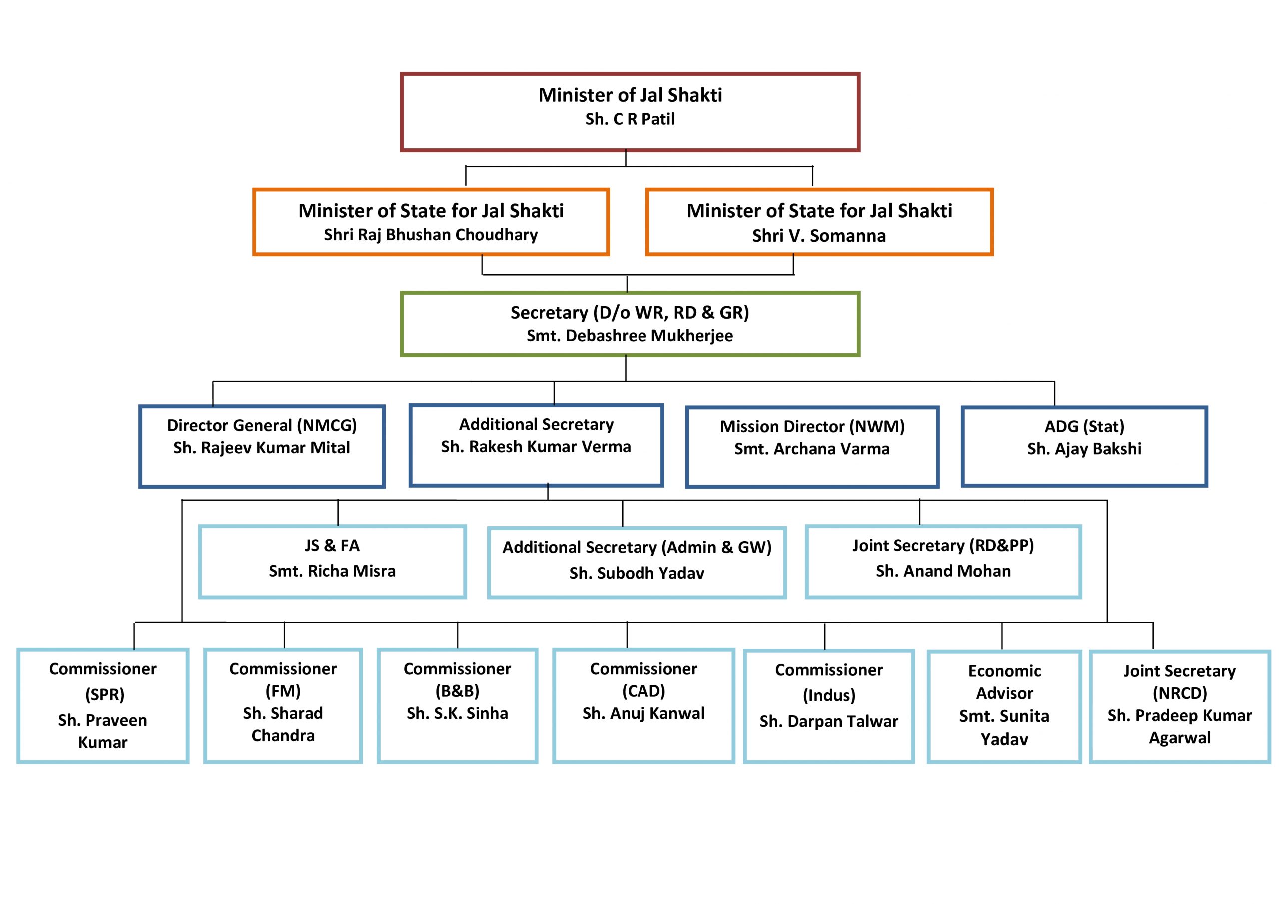 Organization Chart