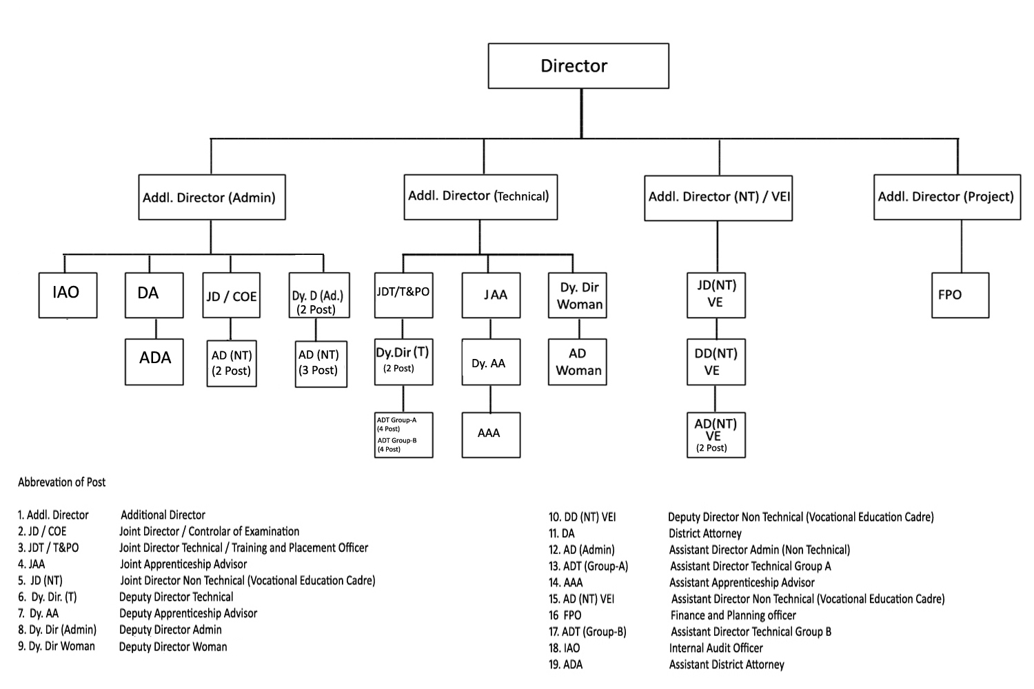Organization Chart HQ