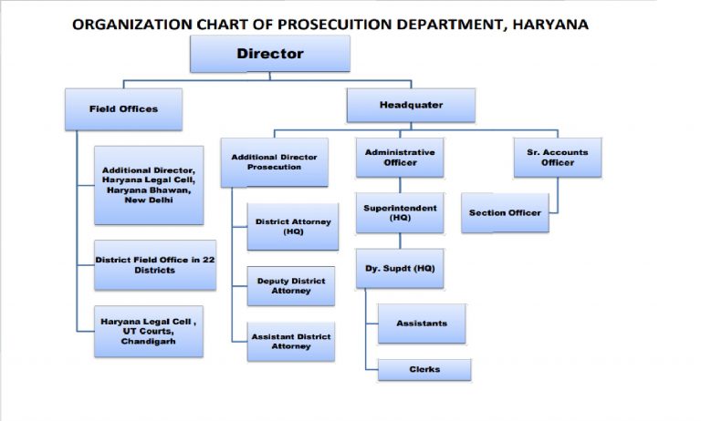 Organization Chart | Prosecution Department, Haryana | India