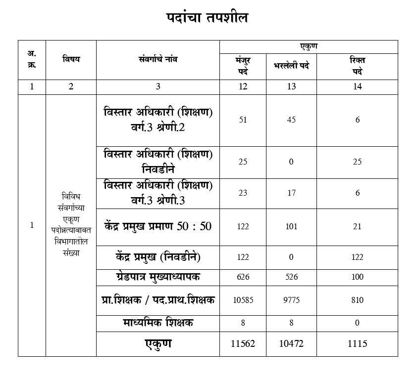 शिक्षण पदांचा तपशील