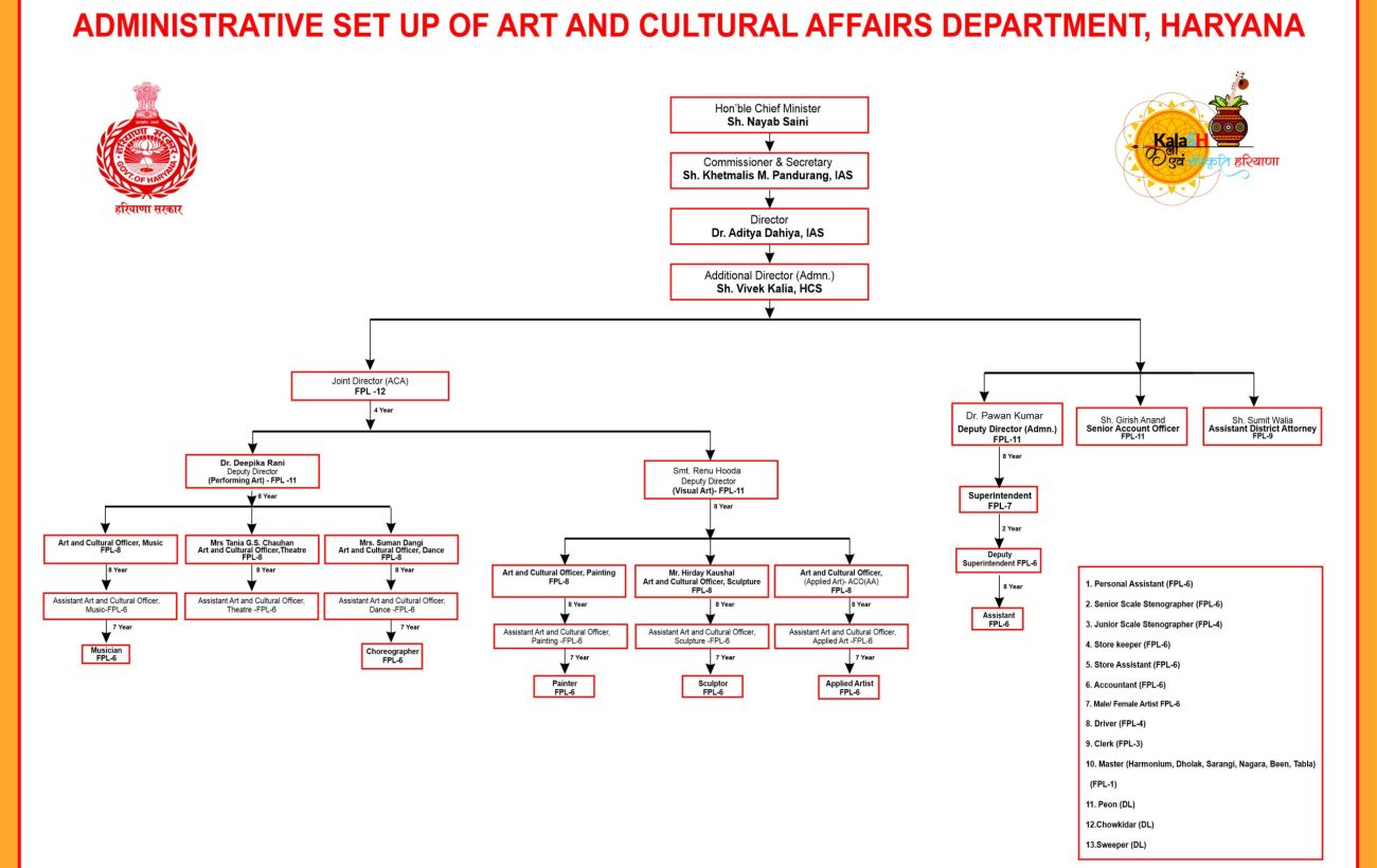 Administrative Structure Art Culture