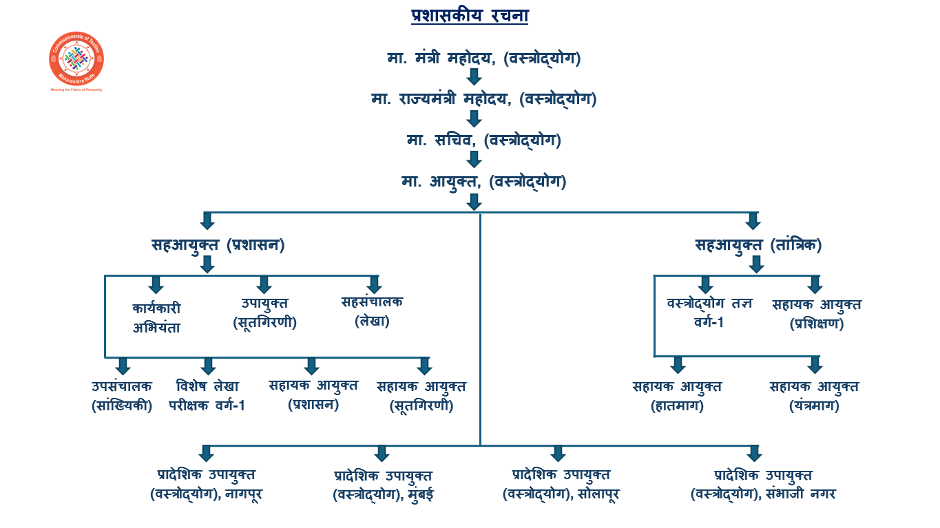 प्रशासकीय रचना