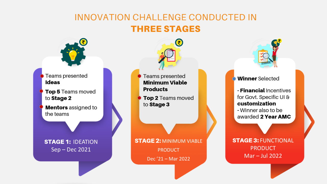Innovation Challenge 3 Stages