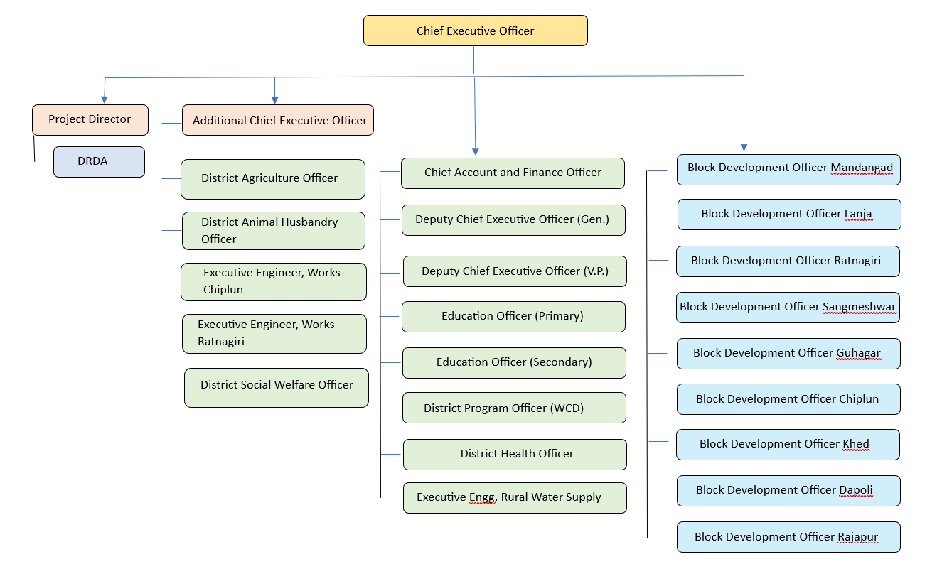 Administrative Setup