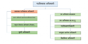Rajapur Administrative setup