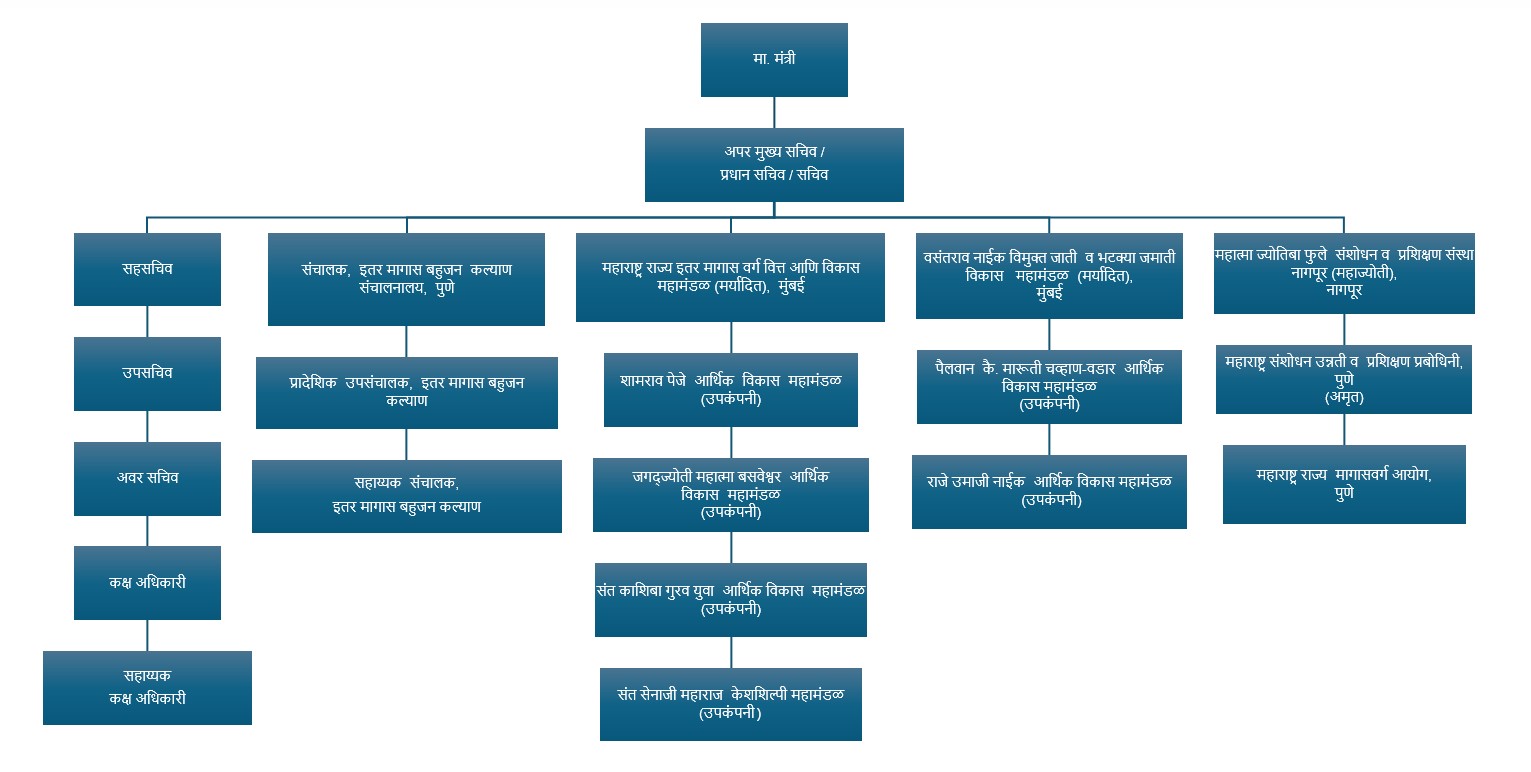 प्रशासकीय रचना