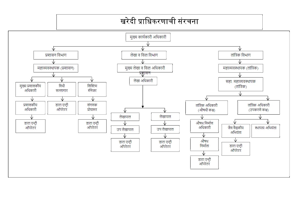 प्रशासकीय रचना 