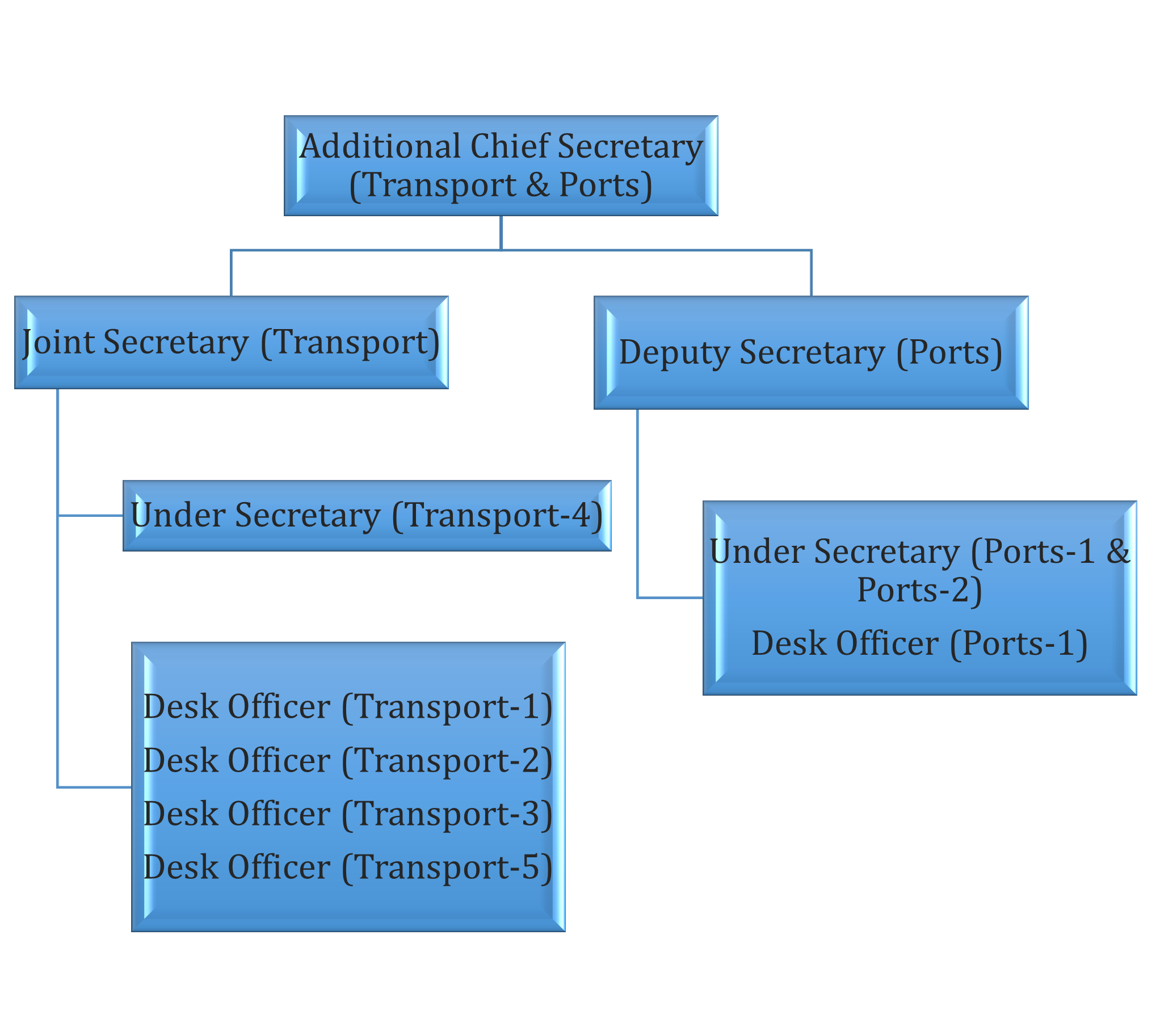 Structure of Transport and Ports Department