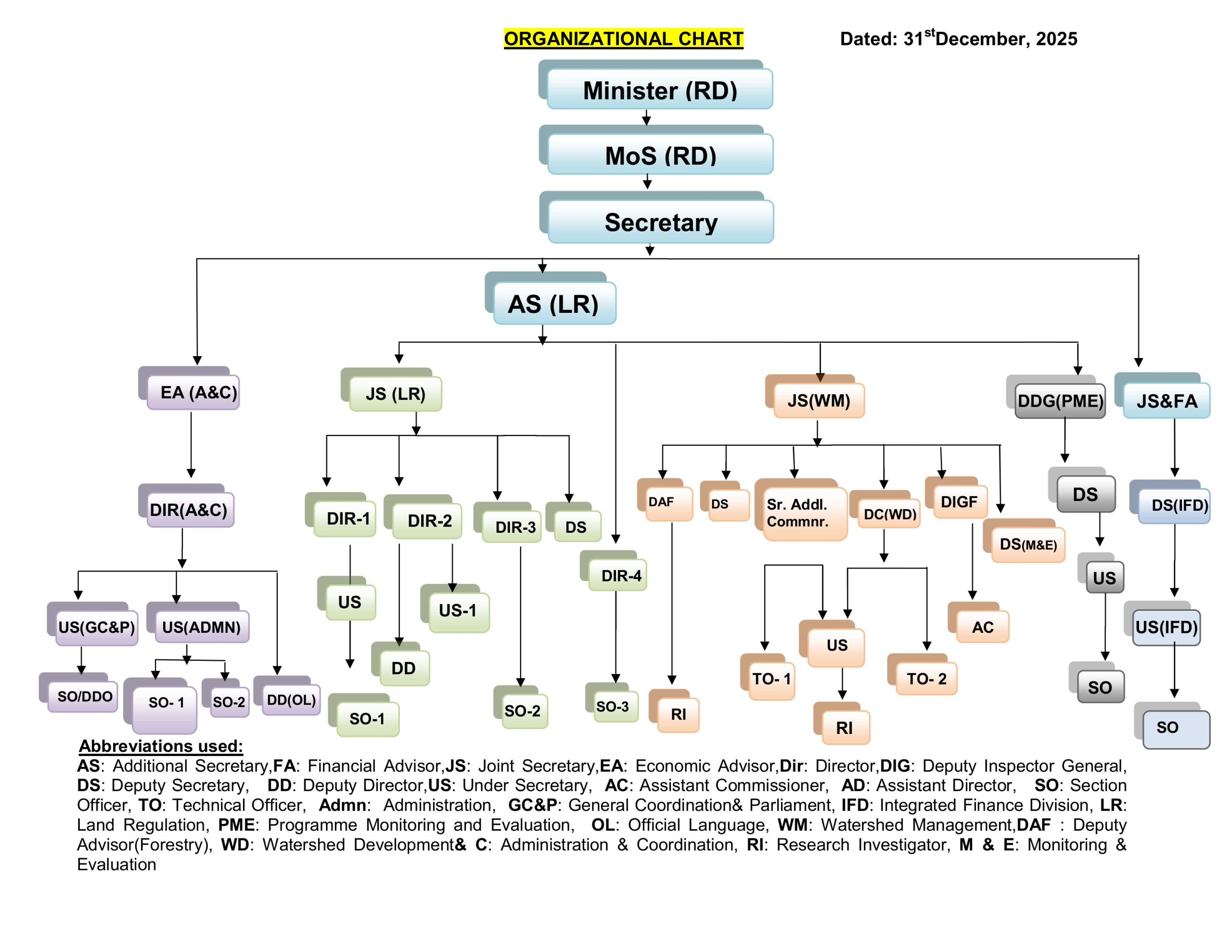 Organasation Chart