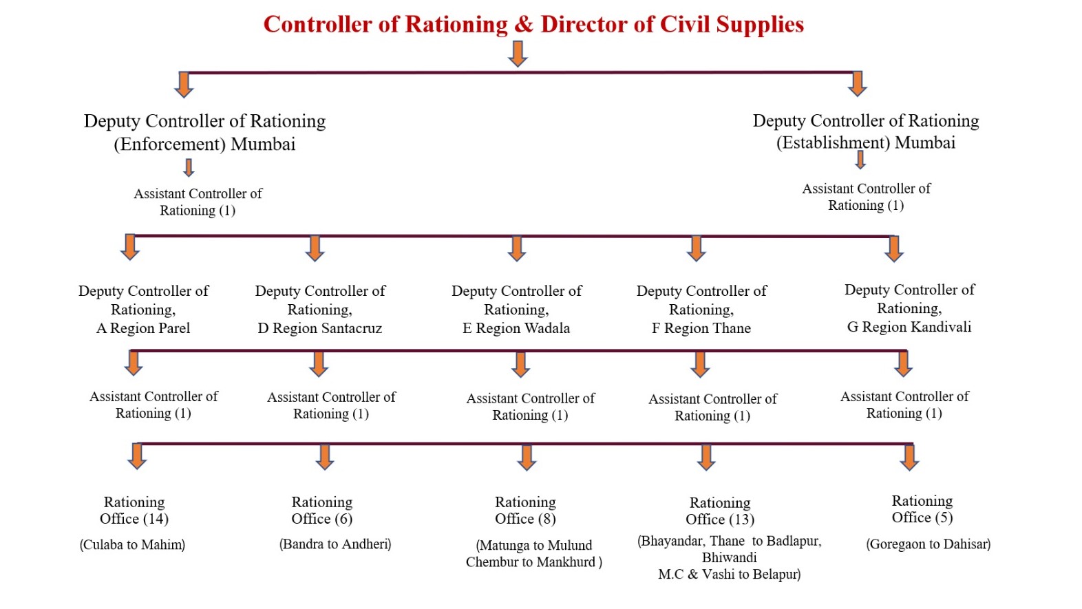 Controller of Rationing & Director of Civil Services