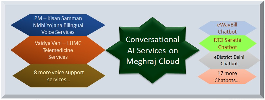 Image of AI Services on Meghraj cloud AI Services on Meghraj cloud