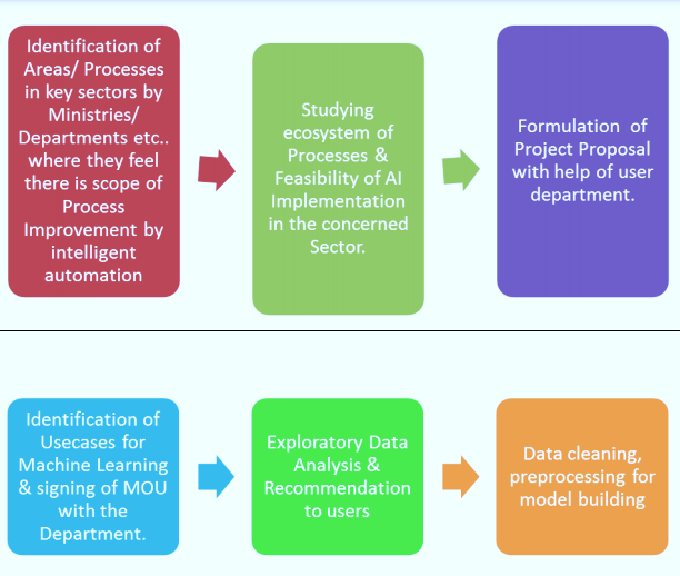 Image of projects focused on AI Technologies Projects focused on AI Technologies