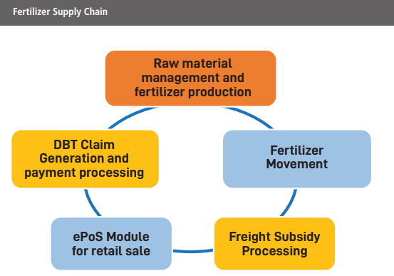 e-Urvarak Fertilizers Supply Chain