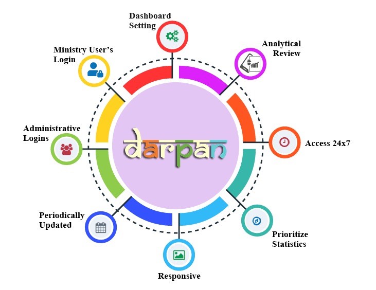 Image of DARPAN Dashboard for Analytical Review of Projects Across Nation DARPAN Dashboard for Analytical Review of Projects Across Nation