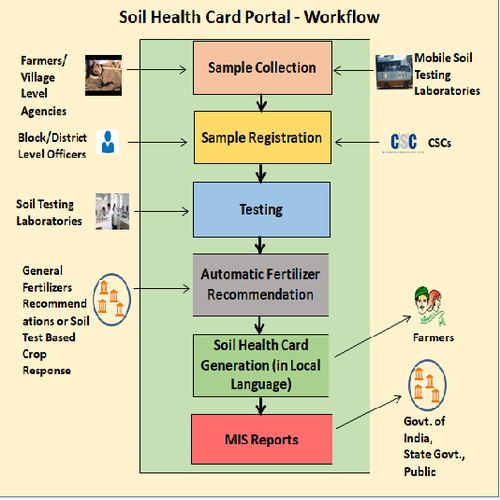 Soil Health Card Portal Workflow