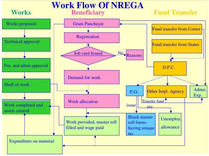 Work flow of NREGASoft