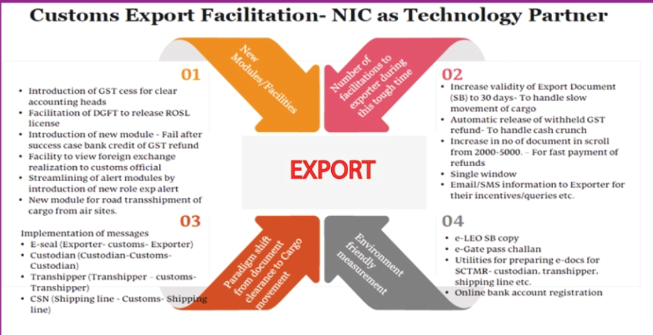 Image of Customs Export Facilitation Customs Export Facilitation