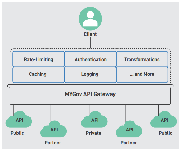 Image of Components of MyGov Components of MyGov