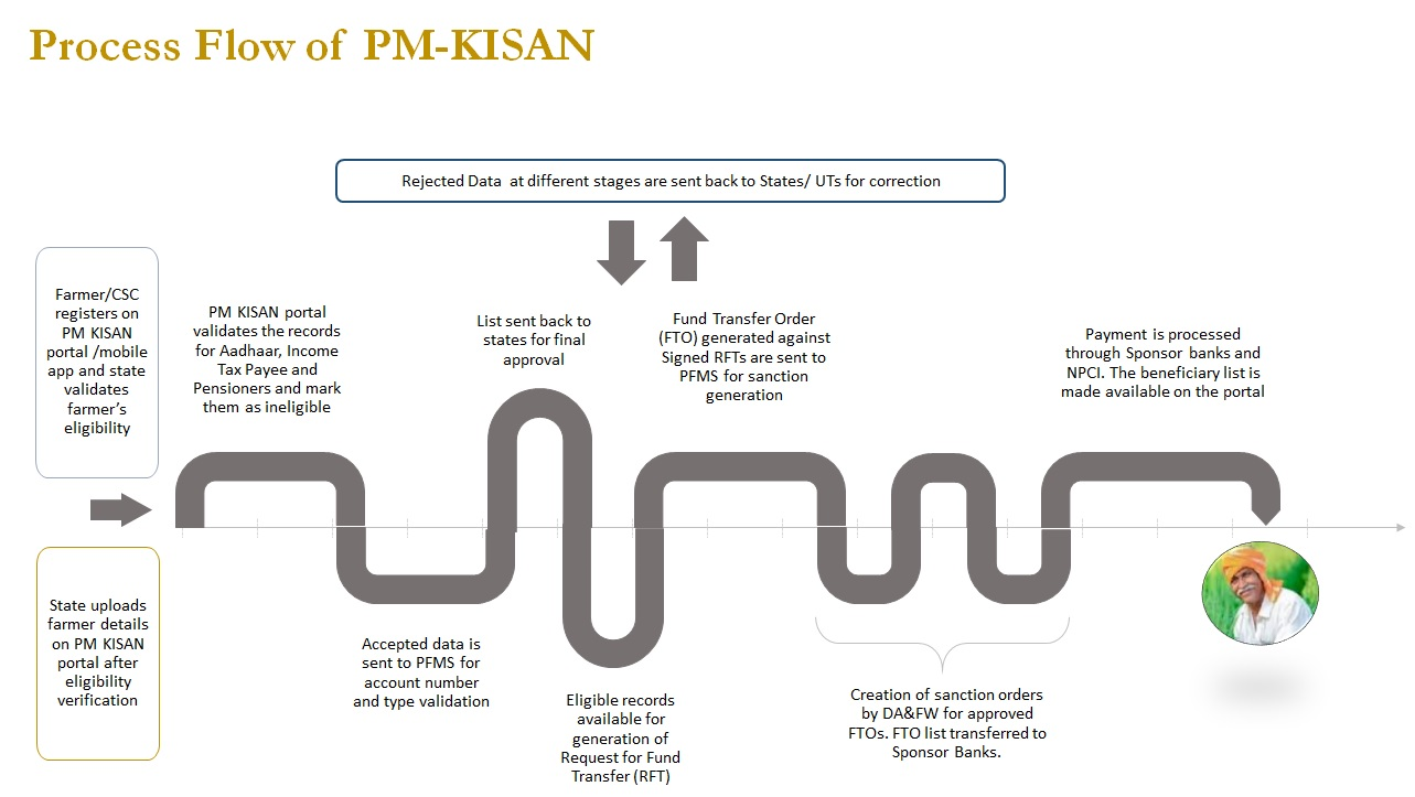 Image of Process Flow of PM-KISAN Process Flow of PM-KISAN