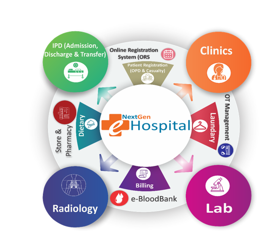 Image of Modules of NextGen eHospital Modules of NextGen eHospital
