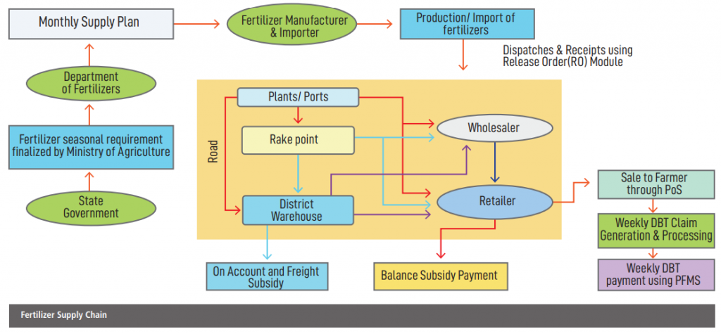e-Urvarak Fertilizers Supply Chain System
