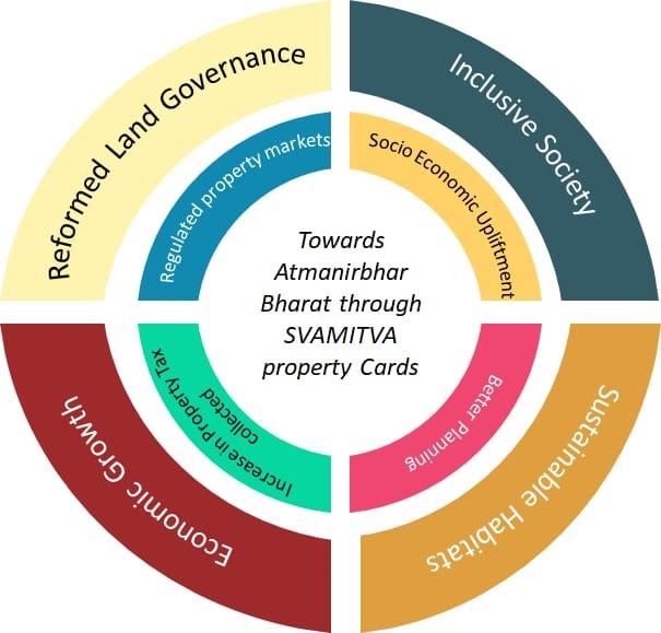 SVAMITVA Survey of India system and Property Cards data