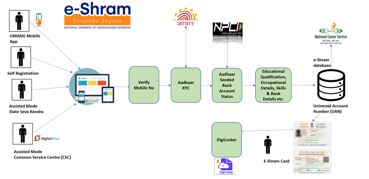 Register on the e-Shram portal