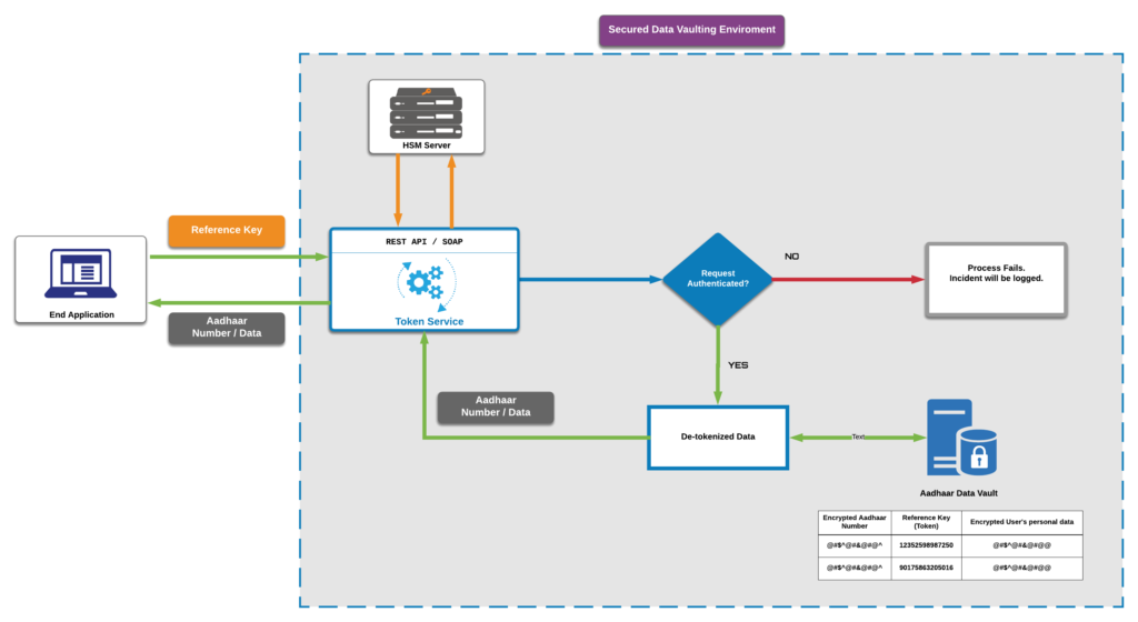 Image of Centralised Aadhaar Vault Centralised Aadhaar Vault