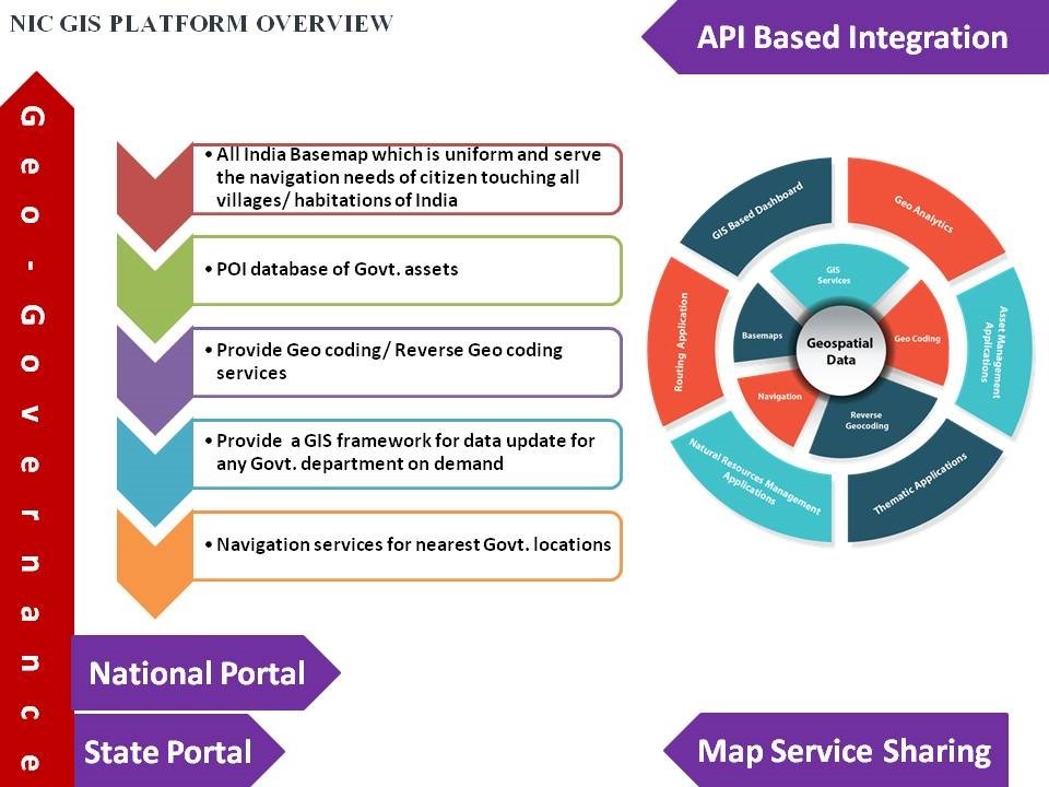 NIC GIS PLATFORM