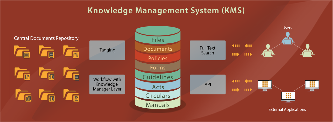 Image of e-Office Knowledge Management System (KMS) e-Office Knowledge Management System (KMS)