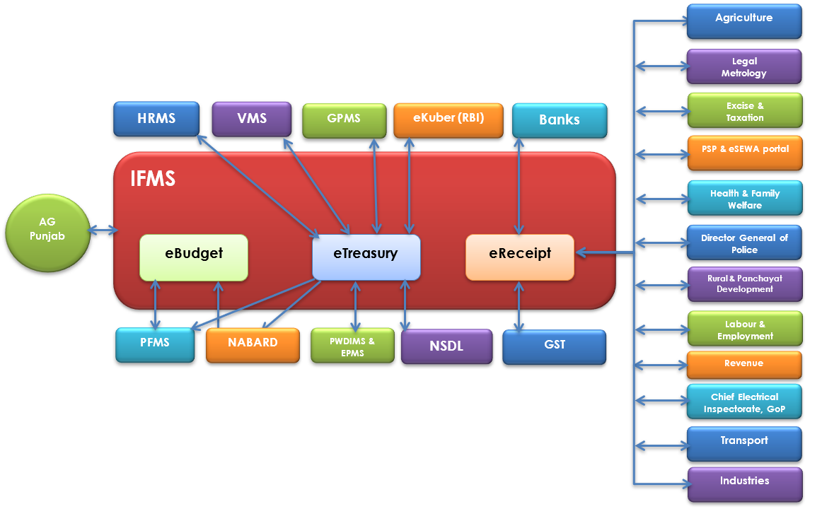 Image of Integrations with Next Gen IFMS Integrations with Next Gen IFMS